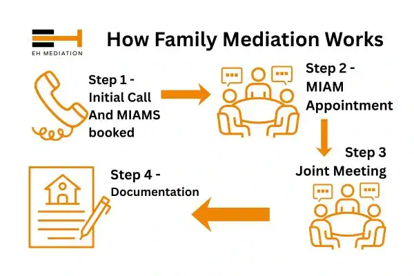 EH mediation - family mediation Brighton & Hove process
